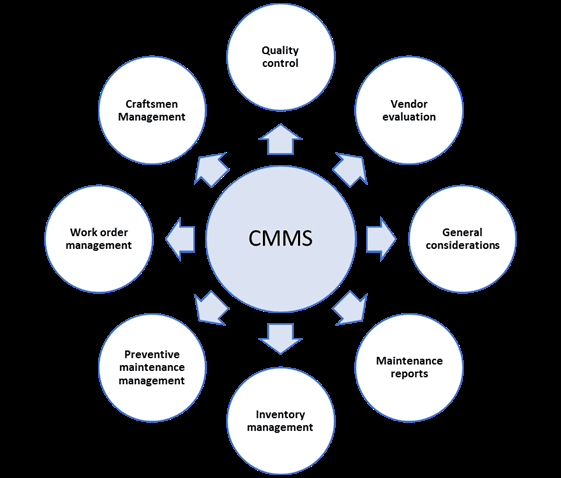 Computerized Maintenance Management Software: Key Features to Look for ...