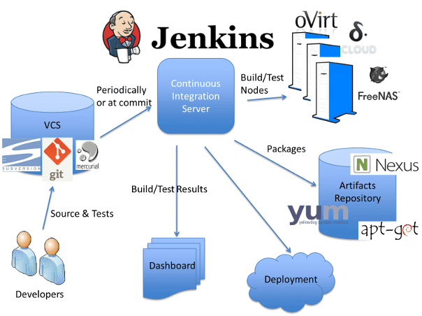 Test build. Jenkins схема. Jenkins как работает. Тестирование Jenkins. Continuous integration Jenkins.