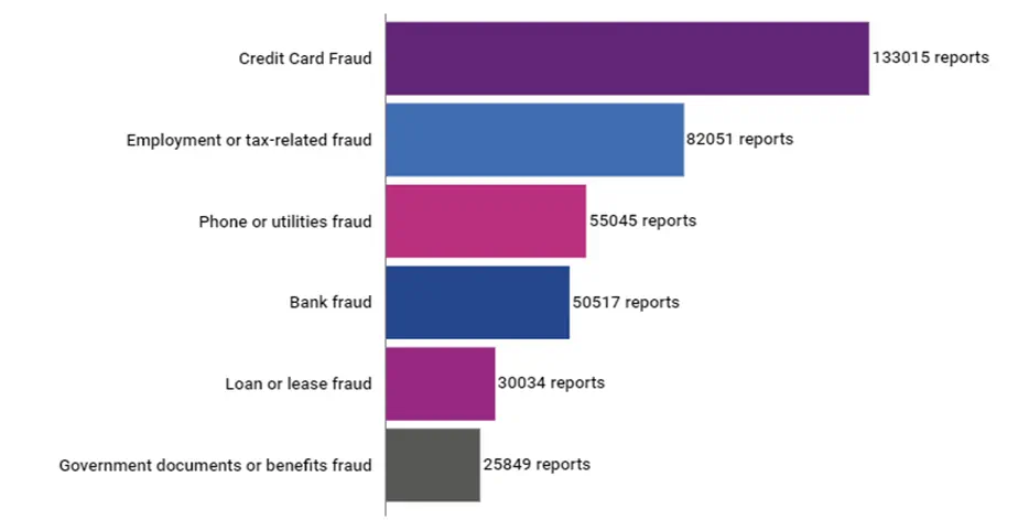 Much problems. Types of Identity Theft. Карта Identity fraud Identity fraud. Types of Identity. Карта Идентити Фрауд.