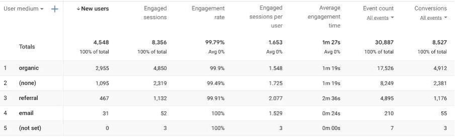 Difference between Goals & Conversion Events in Google Analytics | Our ...