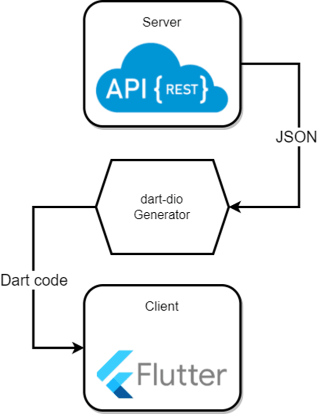API Interaction